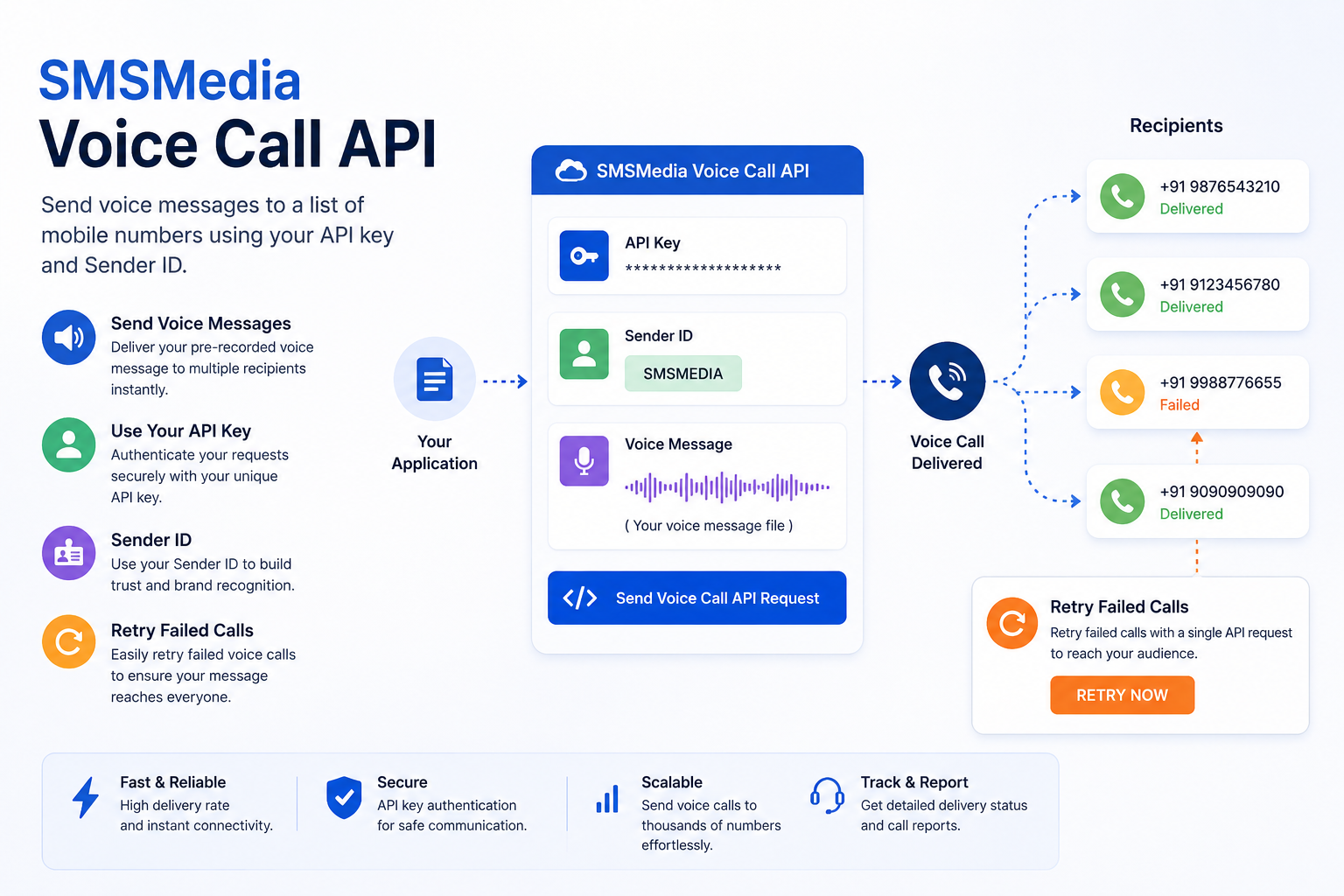 Smsmedia voice call API
